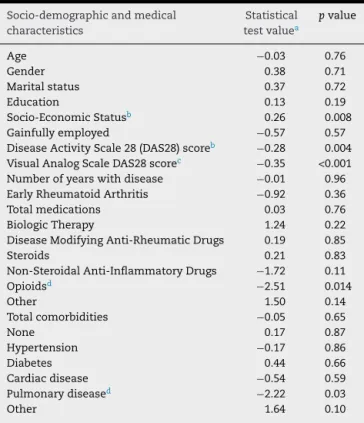 Table 3 shows the bivariate relationships between socio- socio-demographic and medical characteristics and QOL-RA.