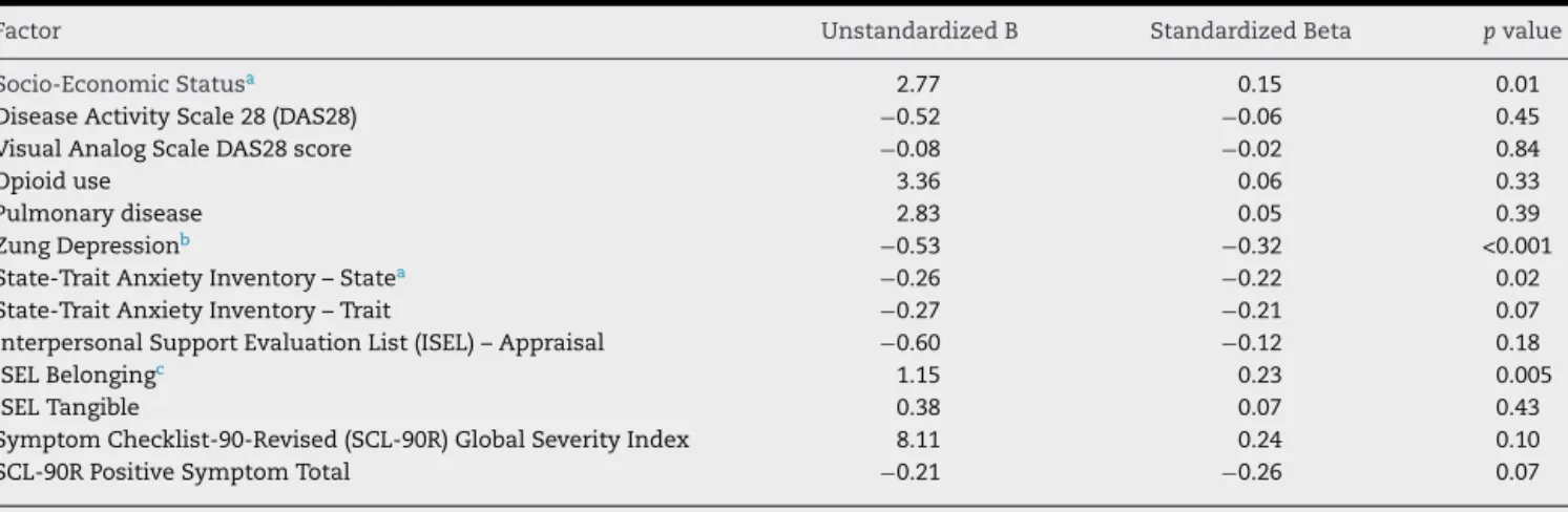 Table 5 – Factors independently associated with QOL-RA.