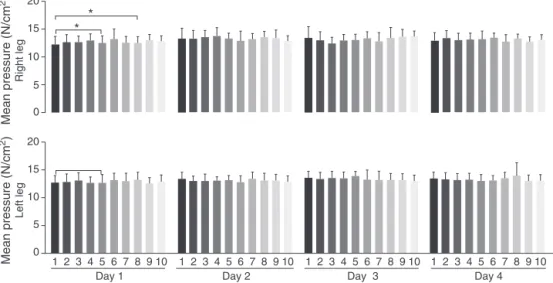 Fig. 3 – Comparison of mean plantar pressures between footsteps for each day. Mean (columns) and standard deviation (vertical lines) for mean pressure (N/cm 2 ) considering 10 footsteps each day, for right (top line) and left (bottom line) leg.
