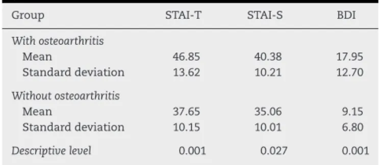 Table 2 – Performance in State-Trait Anxiety Inventory (STAI) and Beck Depression Inventory.