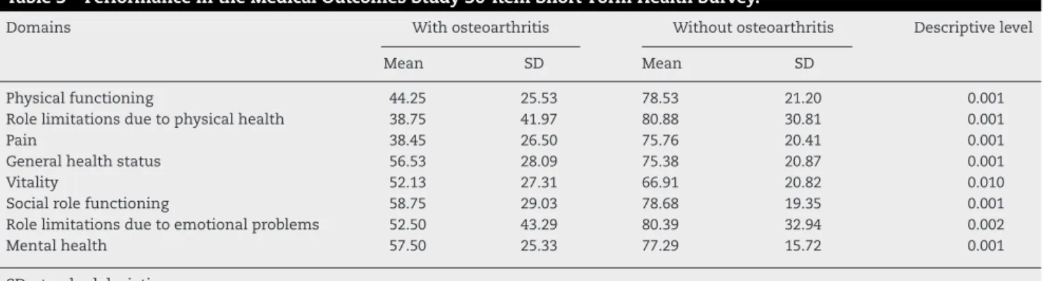 Table 3 – Performance in the Medical Outcomes Study 36-item Short-Form Health Survey.