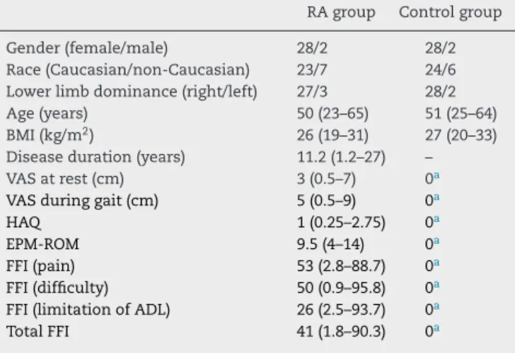 Table 1 displays the sample characteristics. The groups were homogenous in terms of age, gender, race, weight, height, BMI and lower limb dominance