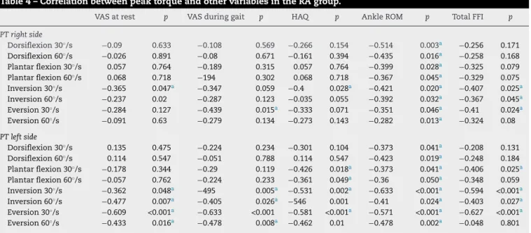 Table 4 – Correlation between peak torque and other variables in the RA group.