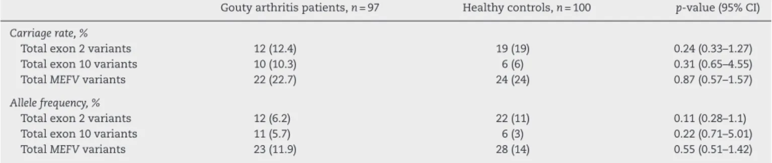 Table 2 – Allele frequencies and carriage rates of MEFV variants in patients with gouty arthritis as compared with healthy controls.