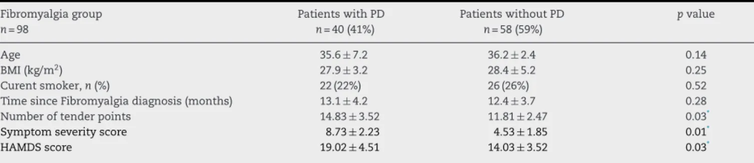 Table 3 – Comparison of with or without a diagnosis of primary dysmenorrhea in patients diagnosed with fibromyalgia
