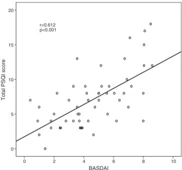 Fig. 1 – Correlation of total BASDAI scores with total PSQI scores.