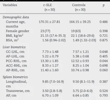 Table 1 includes demographic data, liver and spleen biomet- biomet-rics in c-SLE patients and healthy controls