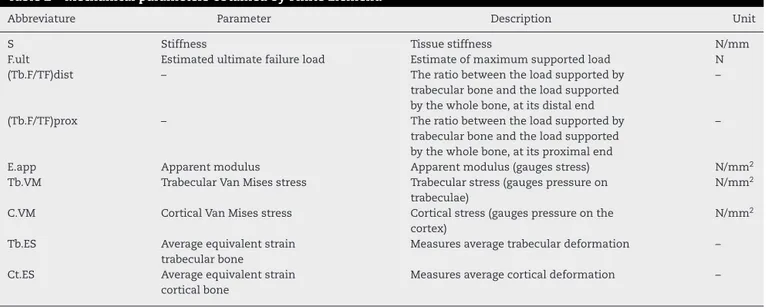 Table 2 – Mechanical parameters obtained by Finite Element.