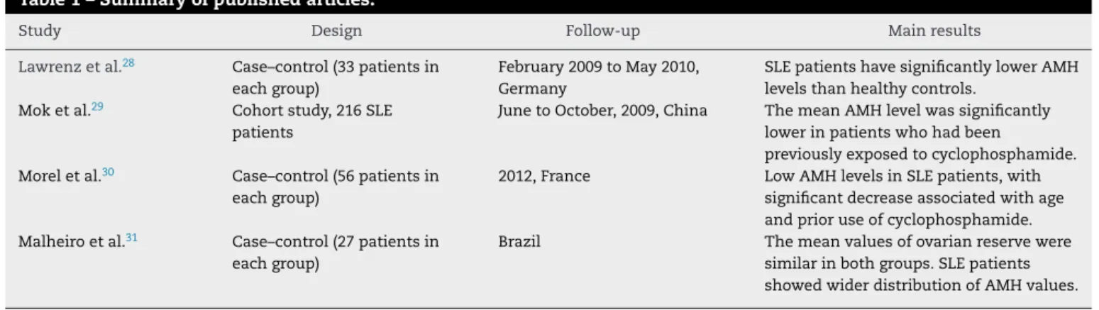 Table 1 – Summary of published articles.