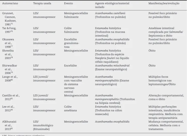 Tabela 1 – Relatos de casos graves de amebíase – pacientes com lúpus eritematoso sistêmico