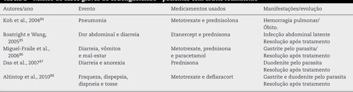 Tabela 2 – Relatos de casos graves de estrongiloidíase – pacientes com artrite reumatoide