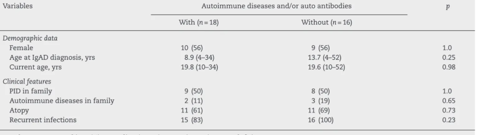 Table 1 – Demographic data and clinical features in 34 IgA deficiency (IgAD) patients according to the presence of autoimmune diseases and/or auto-antibodies.