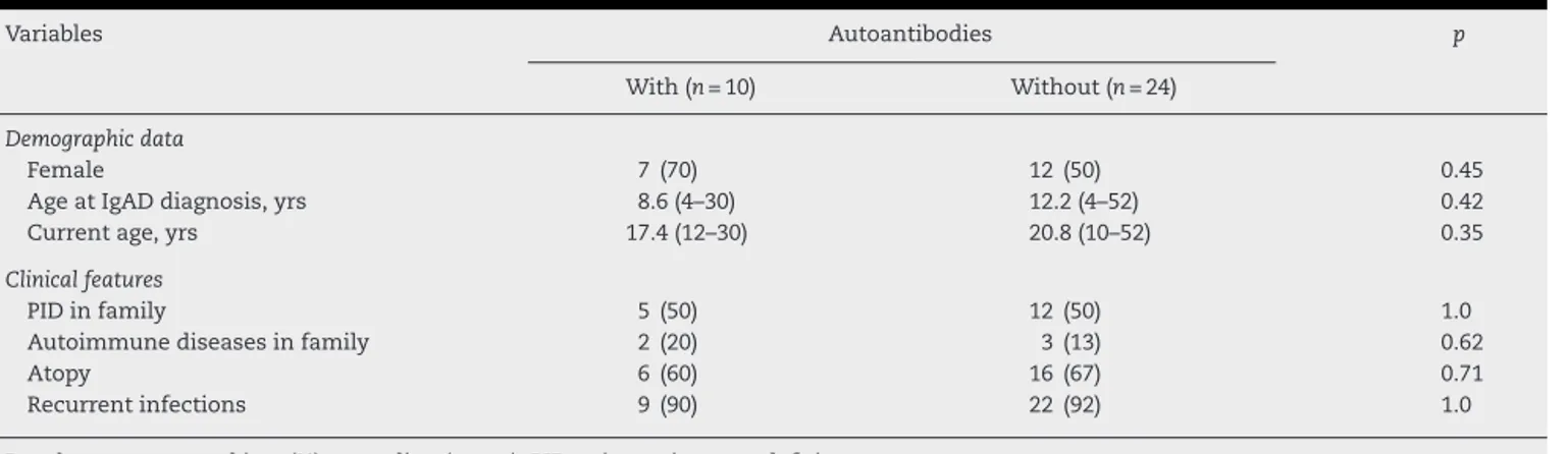 Table 2 – Demographic data and clinical features in 34 IgA deficiency (IgAD) patients according to presence of autoantibodies