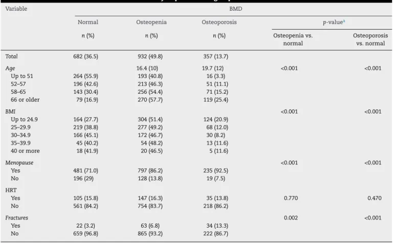 Table 2 – Prevalence of bone mineral mass density in patients subgroups.