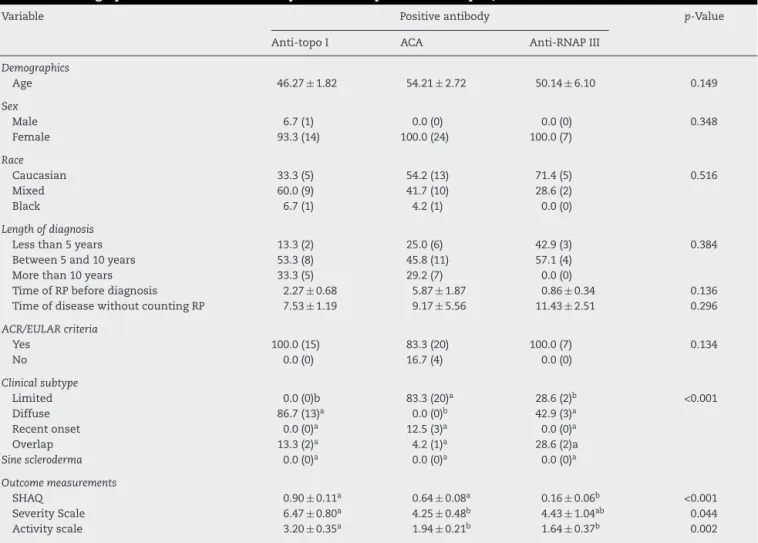 Table 1 – Demographic and clinical features of patients with positive anti-topo I, ACA or anti-RNAP III antibodies.
