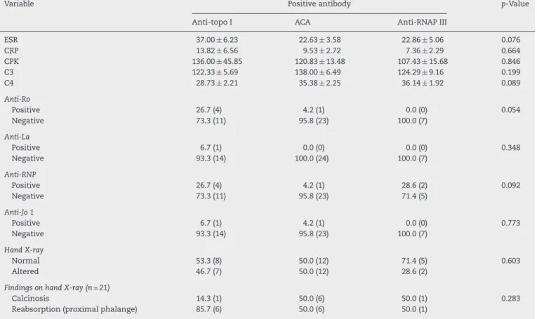 Table 4 – Distribution of patients according to the laboratory tests in patients with anti-topo I, ACA or anti-RNAP III positive.