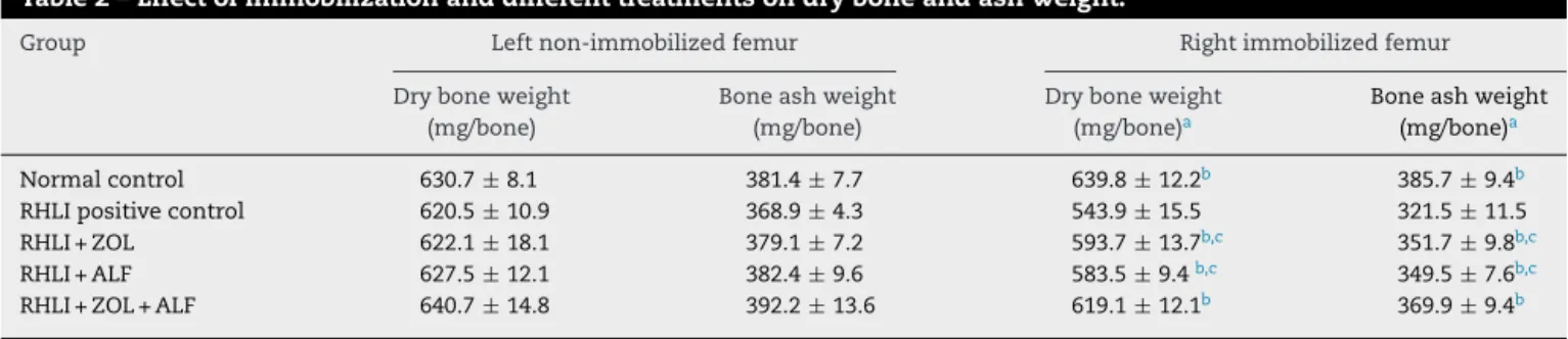 Table 2 – Effect of immobilization and different treatments on dry bone and ash weight.