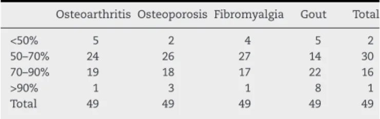 Table 1 – Stratification by percentage of correct answers.
