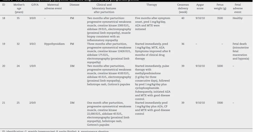 Table 3 – Four dermatomyositis/polymyositis that were diagnosed in the postpartum period.