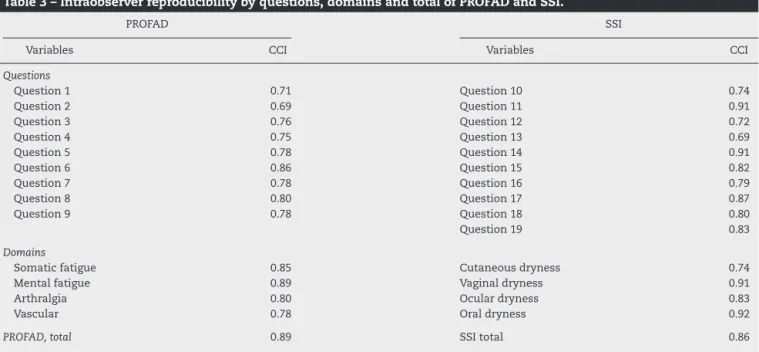 Table 3 – Intraobserver reproducibility by questions, domains and total of PROFAD and SSI.