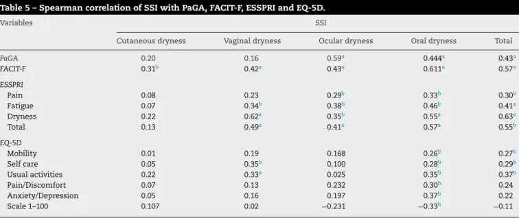 Table 5 – Spearman correlation of SSI with PaGA, FACIT-F, ESSPRI and EQ-5D.