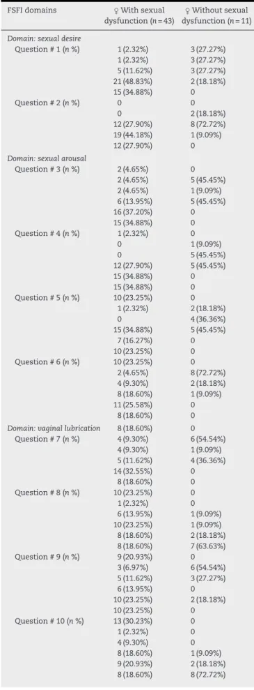 Table 3 – Results detailed for each of the six domains of FSFI.