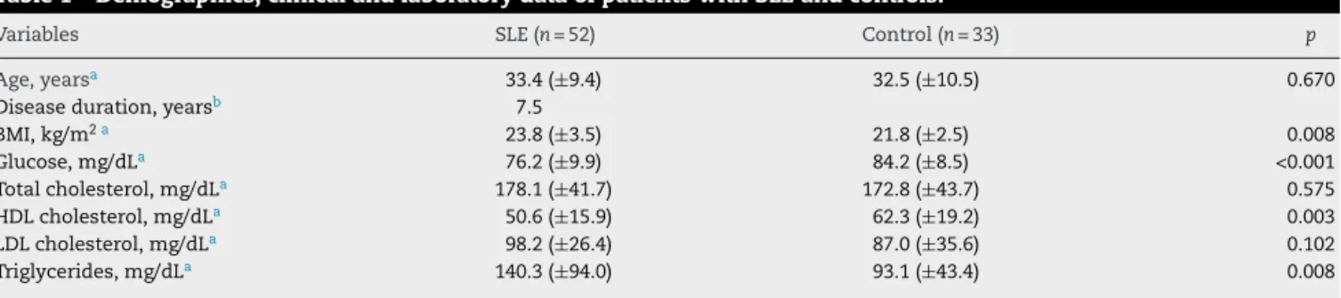 Table 1 – Demographics, clinical and laboratory data of patients with SLE and controls.