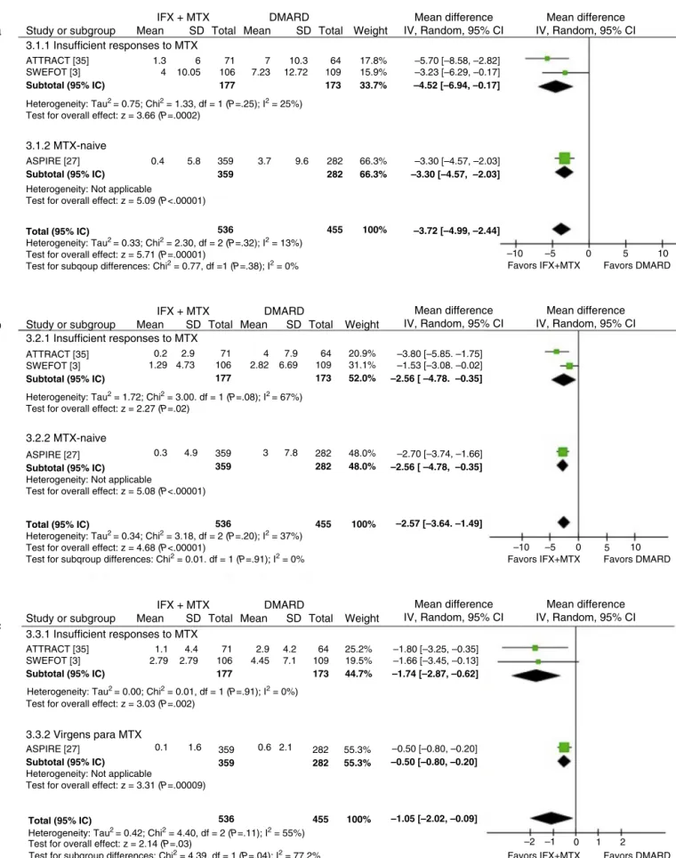 Fig. 2 – Meta-analysis of radiological progression according to the Van der Heijde modified Sharp score 2a –Total Score; 2b – Erosion score; 2c- Joint-space narrowing.