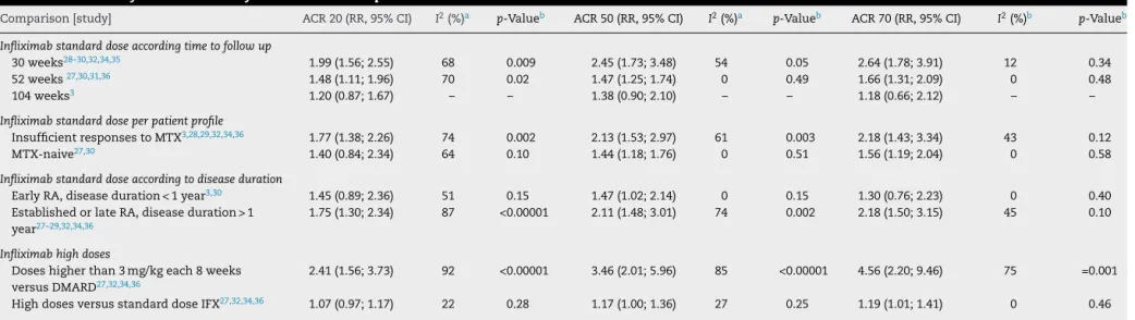 Table 3 – Meta-analysis of the efficacy of infliximab compared to control.
