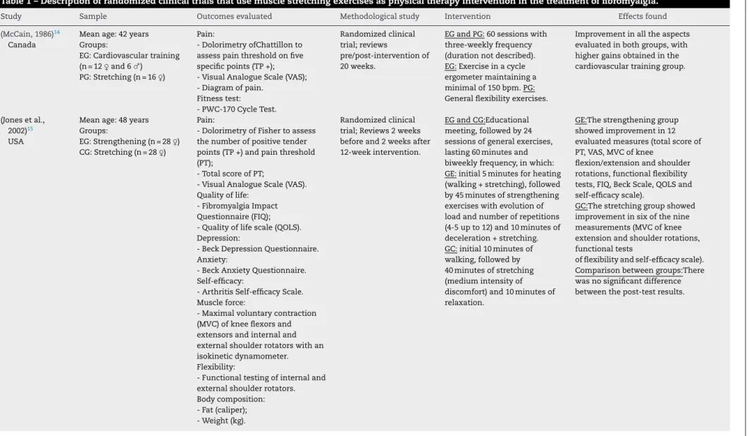 Table 1 – Description of randomized clinical trials that use muscle stretching exercises as physical therapy intervention in the treatment of fibromyalgia.