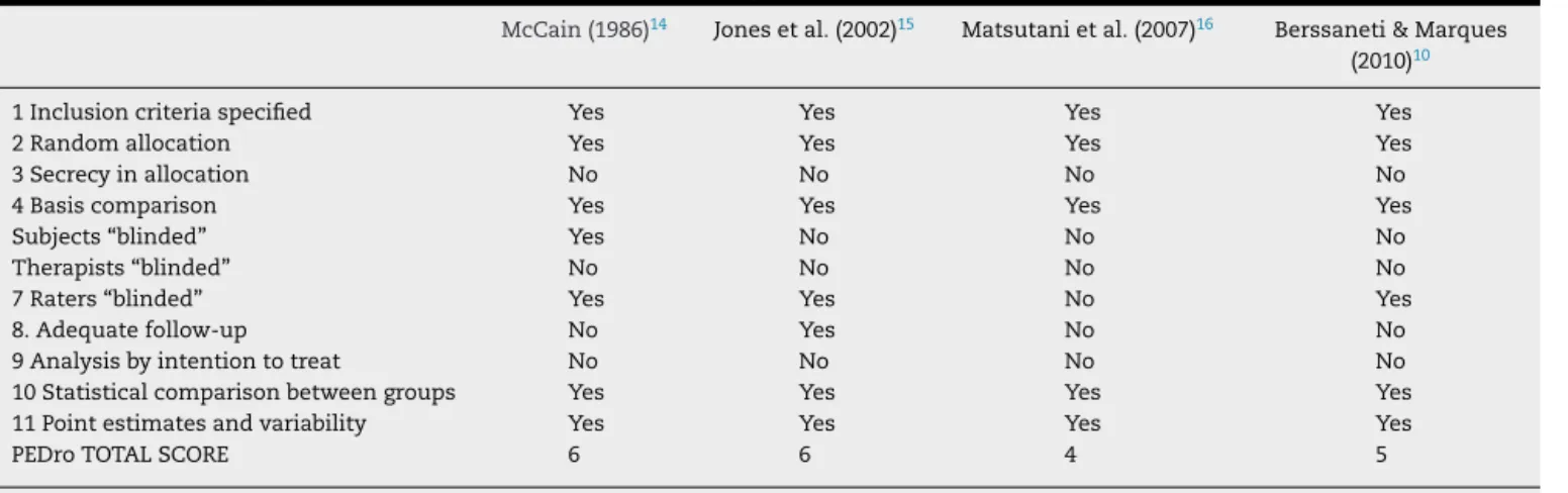 Table 2 – Methodological classification of studies selected by the PEDro Scale.