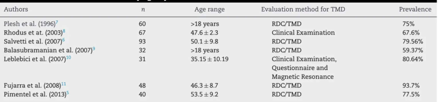 Table 1 – Prevalence of TMD in fibromyalgia syndrome.