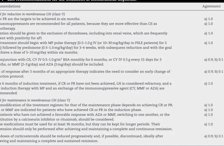 Table 4 – SBR recommendations for the treatment of membranous nephritis.