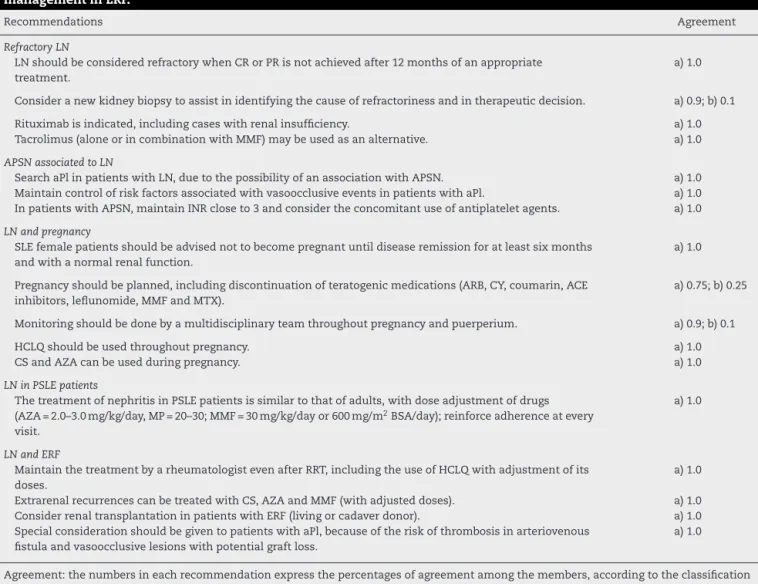 Table 5 – SBR recommendations for the treatment of refractory lupus nephritis, APSN, LN in pregnancy, pediatric LN and management in ERF.