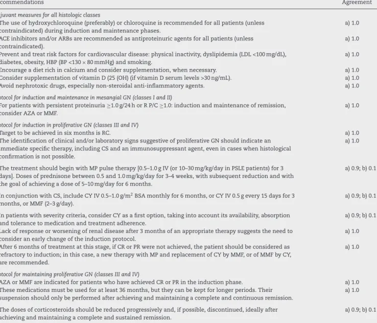 Table 3 – SBR recommendations for the treatment of lupus nephritis including proliferative and mesangial types.