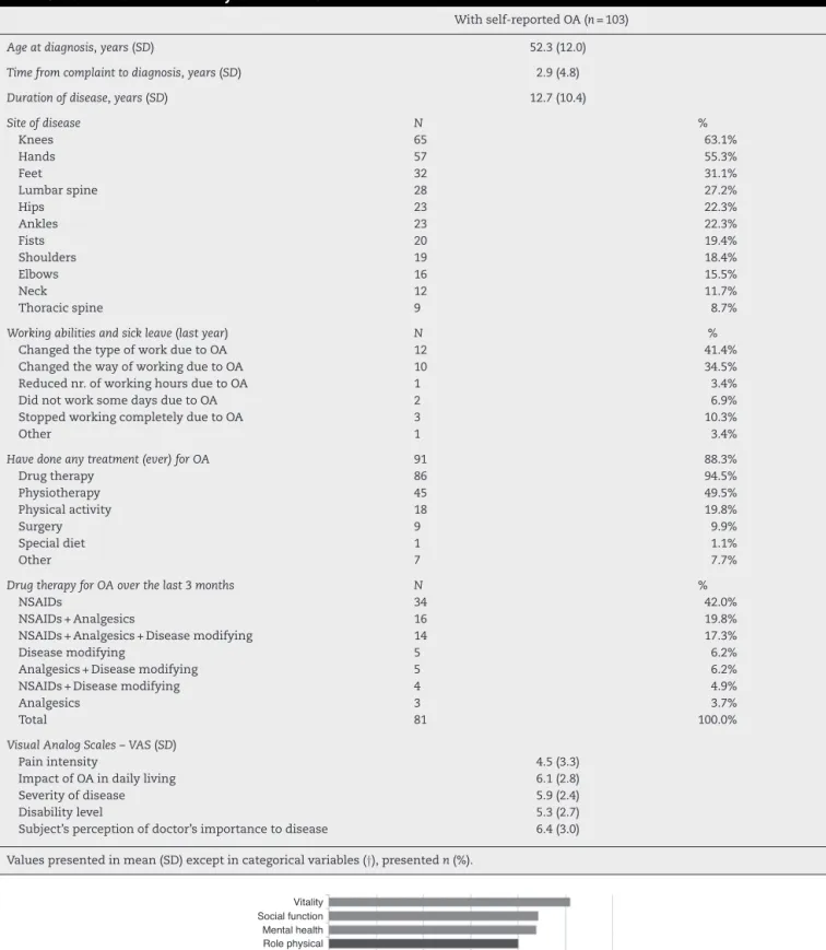 Table 3 – Characterization of subjects with OA.