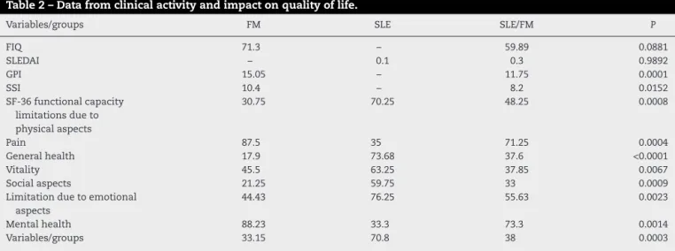 Table 2 – Data from clinical activity and impact on quality of life.