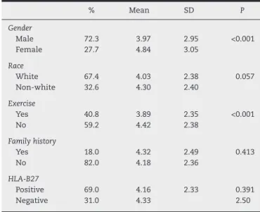 Table 3 – Results of BASDAI according to clinical form.