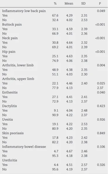 Table 6 – Results of BASDAI according to treatment.