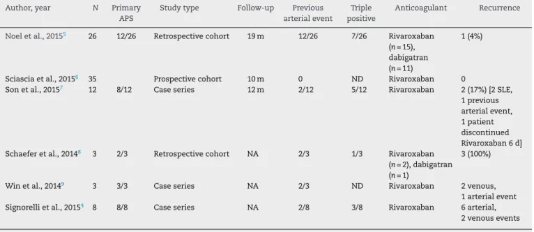 Table 1 – Summary of case series, prospective and retrospective studies on the use of new oral anticoagulants in patients with antiphospholipid syndrome.