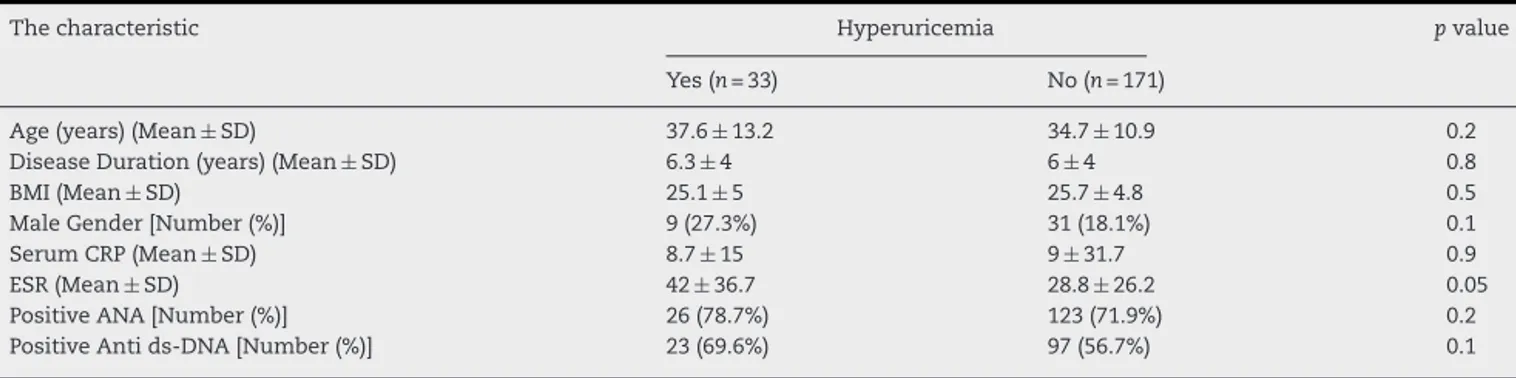 Table 1 – Demographic characteristics and some laboratory markers of the participants with and without hyperuricemia.