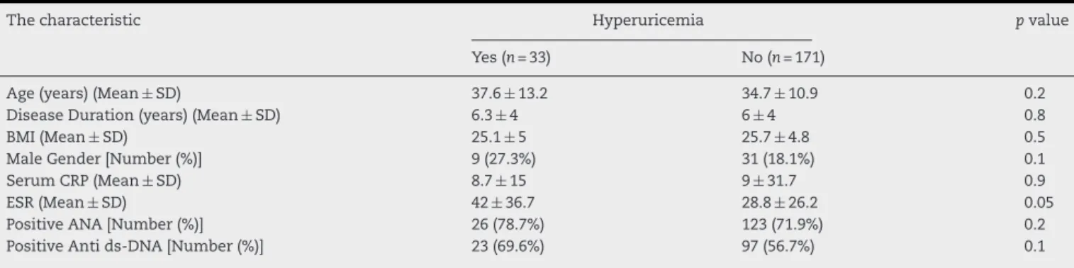 Table 1 – Demographic characteristics and some laboratory markers of the participants with and without hyperuricemia.