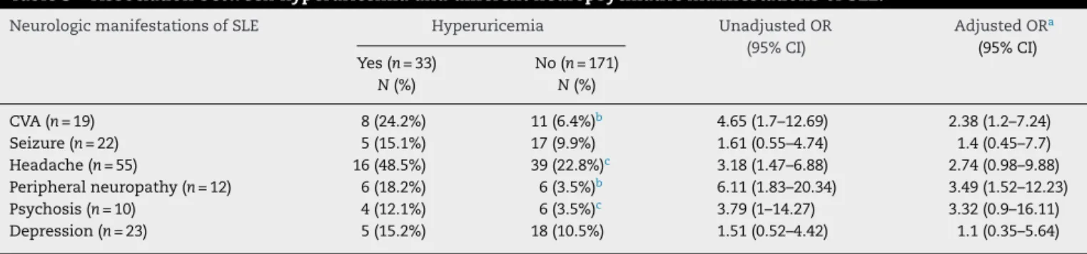 Table 3 – Association between hyperuricemia and different neuropsychiatric manifestations of SLE.