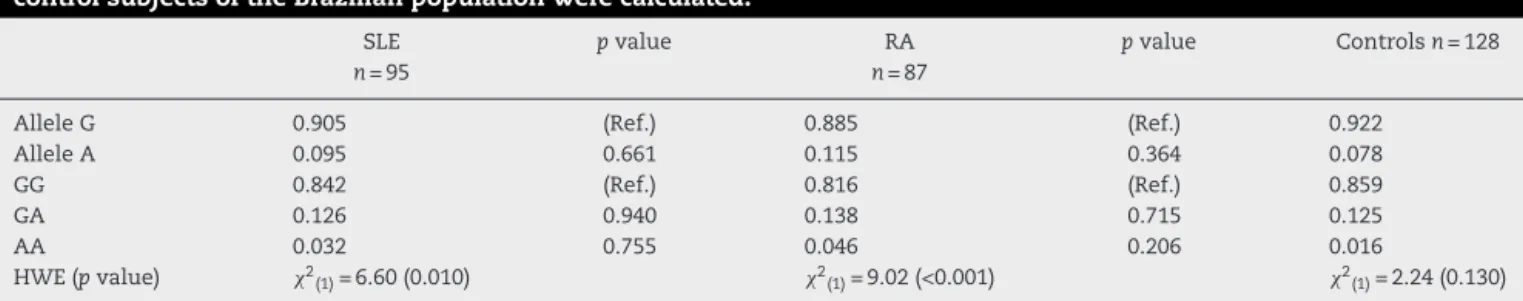 Table 2 – Allele and genotype frequencies of PD1.3 polymorphism observed in systemic lupus erythematosus (SLE) and rheumatoid arthritis (RA) patients and controls