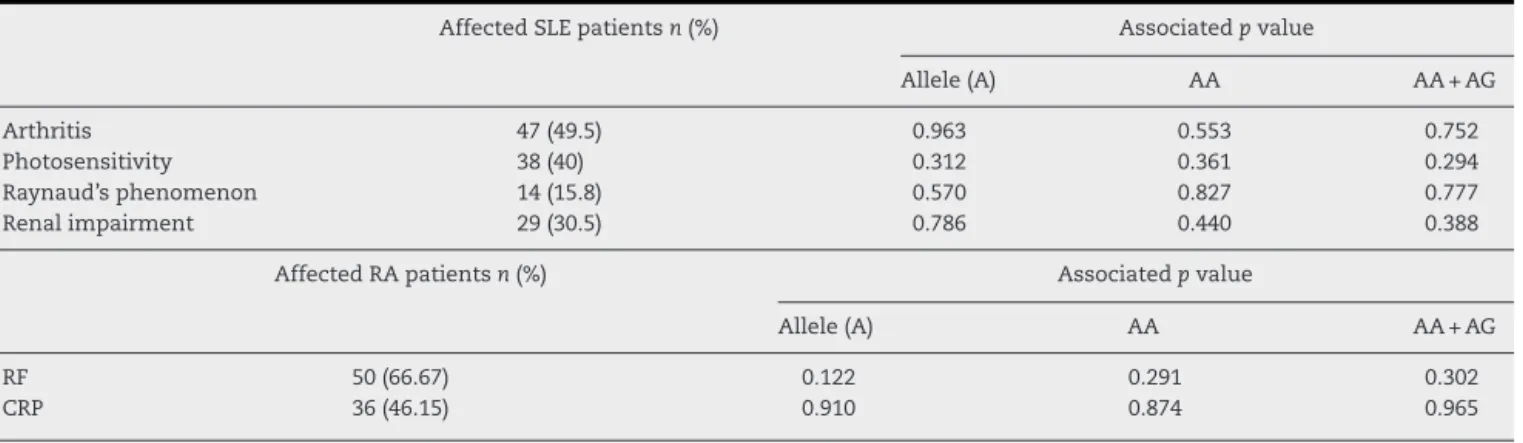 Table 3 – Clinical features present in systemic lupus erythematosus (SLE) and rheumatoid arthritis (RA) patients, and their association to PD1.3 polymorphism.