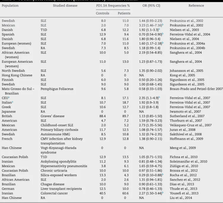 Table 4 – PD1.3A (rs11568821) allele frequencies found by different studies.