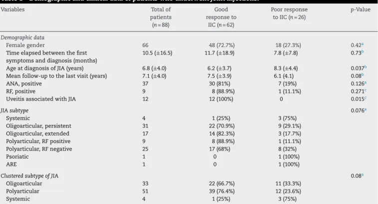 Table 1 – Demographic and clinical data of patients who underwent joint injections. Variables Total of patients (n = 88) Good response toIIC(n=62) Poor responsetoIIC(n=26) p-Value Demographic data Female gender 66 48 (72.7%) 18 (27.3%) 0.42 a