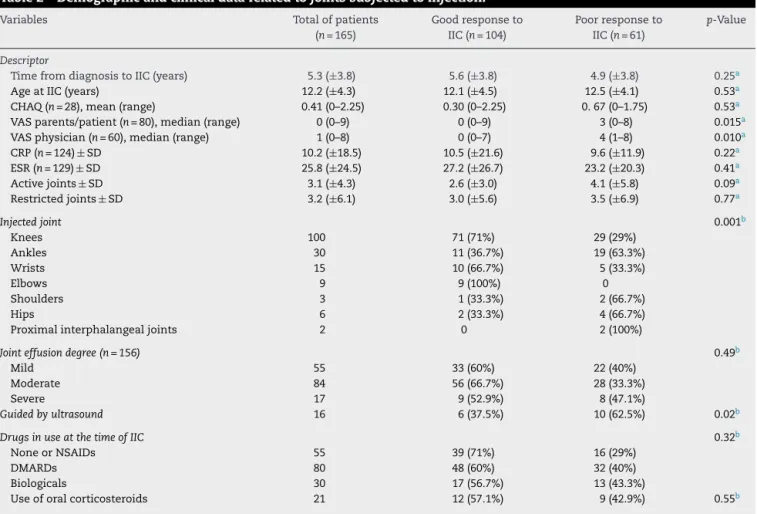 Table 2 – Demographic and clinical data related to joints subjected to injection.