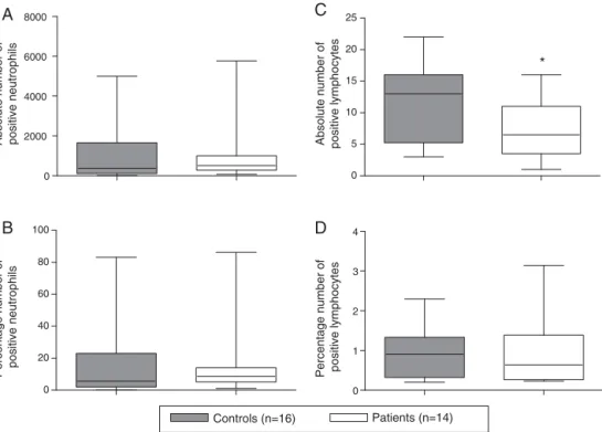 Fig. 1 – Analysis of CD11b expression. Neutrophils obtained from either controls (n = 16) or Systemic lupus erythematosus (SLE) patients (n = 14) under treatment were analyzed by flow cytometry