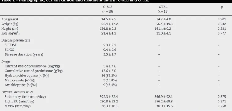 Table 1 – Demographic, current clinical and treatment data in C-SLE and CTRL. C-SLE (n = 19) CTRL(n= 15) p Age (years) 14.5 ± 2.5 14.7 ± 4.0 0.901 Weight (kg) 52.4 ± 17.2 56.4 ± 19.3 0.532 Height (cm) 154.8 ± 0.2 161.4 ± 0.2 0.221 BMI (kg/m 2 ) 21.4 ± 4.3 